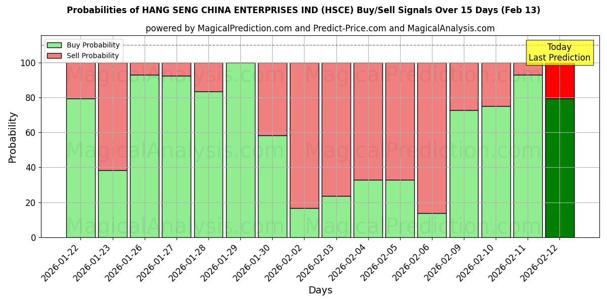 Probabilities of HANG SENG CHINA ENTERPRISES IND (HSCE) Buy/Sell Signals Using Several AI Models Over 5 Days (13 Feb) 