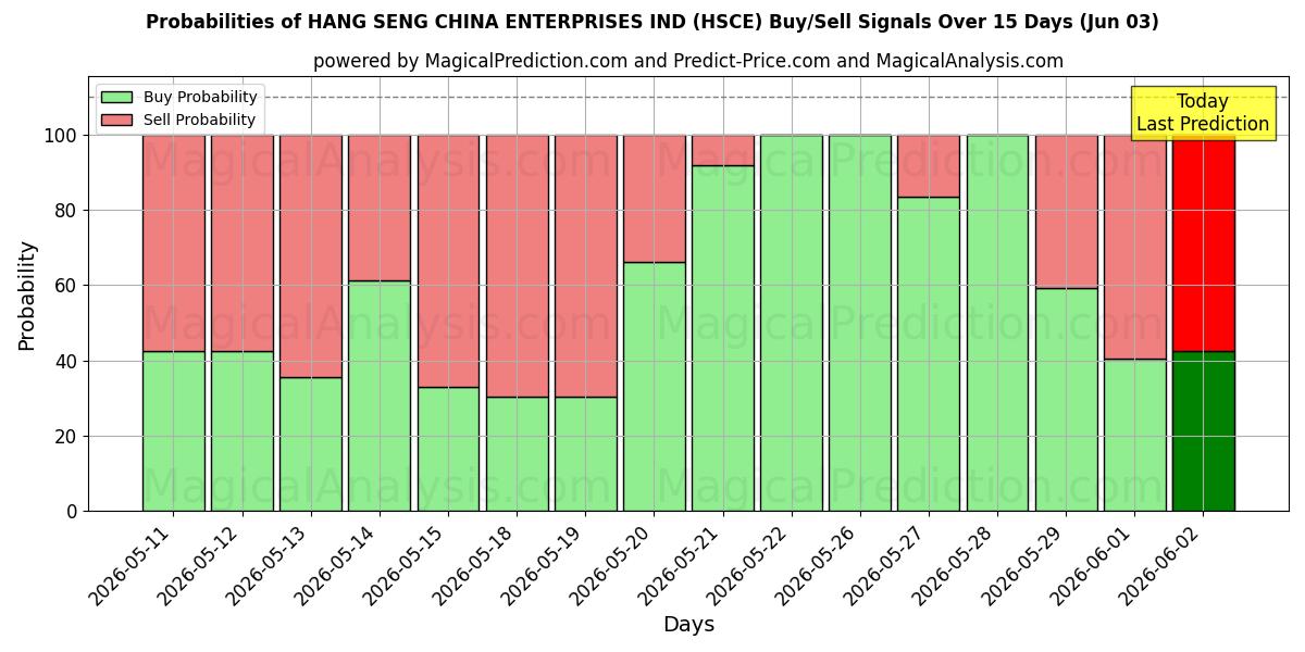 Probabilities of HANG SENG ÇİN İŞLETMELERİ ENDÜSTRİSİ (HSCE) Buy/Sell Signals Using Several AI Models Over 5 Days (03 Jun) 