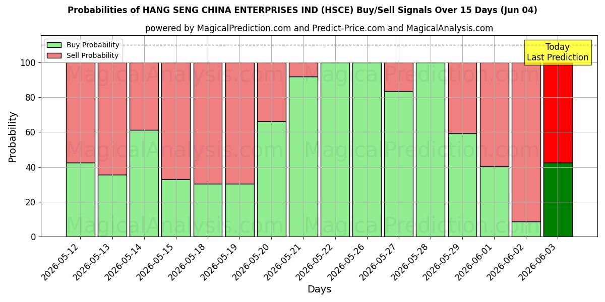 Probabilities of HANG SENG CHINA ENTERPRISES IND (HSCE) Buy/Sell Signals Using Several AI Models Over 5 Days (04 Jun) 