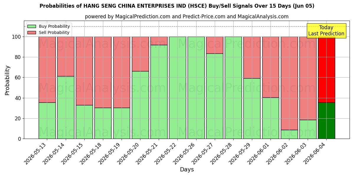 Probabilities of HANG SENG KINA VIRKSOMHEDER IND (HSCE) Buy/Sell Signals Using Several AI Models Over 5 Days (05 Jun) 
