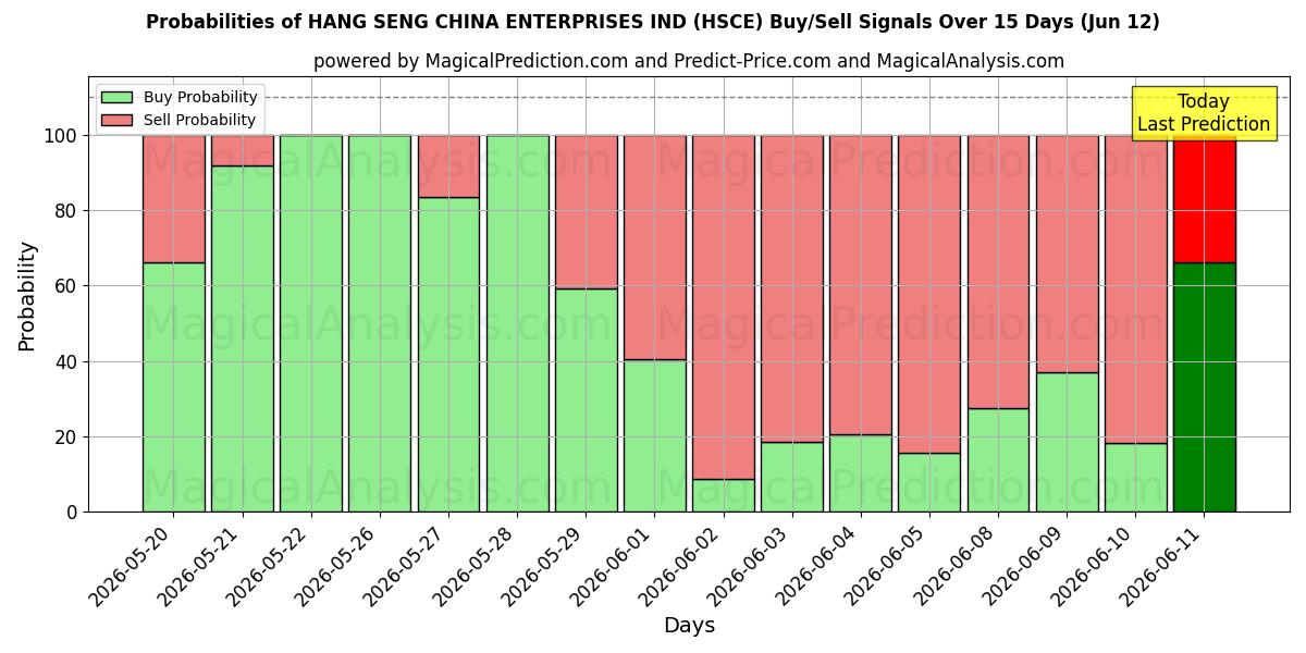 Probabilities of HANG SENG CHINA ENTERPRISES IND (HSCE) Buy/Sell Signals Using Several AI Models Over 5 Days (12 Jun) 