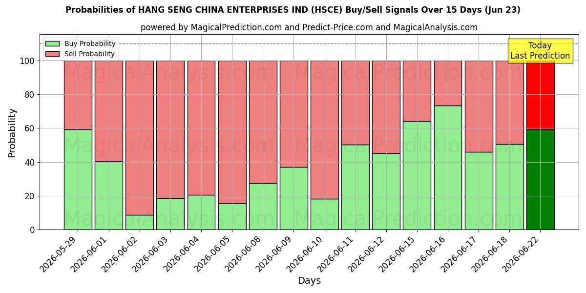 Probabilities of HANG SENG CHINA ENTERPRISES IND (HSCE) Buy/Sell Signals Using Several AI Models Over 5 Days (23 Jun) 