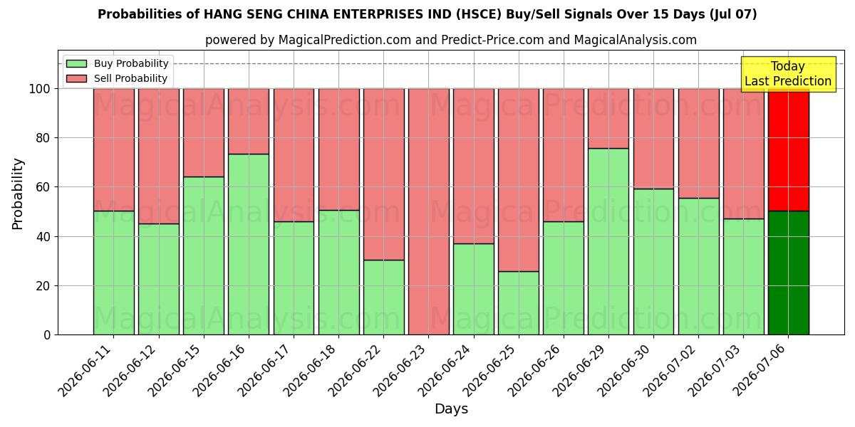 Probabilities of HANG SENG CHINA ENTERPRISES IND (HSCE) Buy/Sell Signals Using Several AI Models Over 5 Days (07 Jul) 