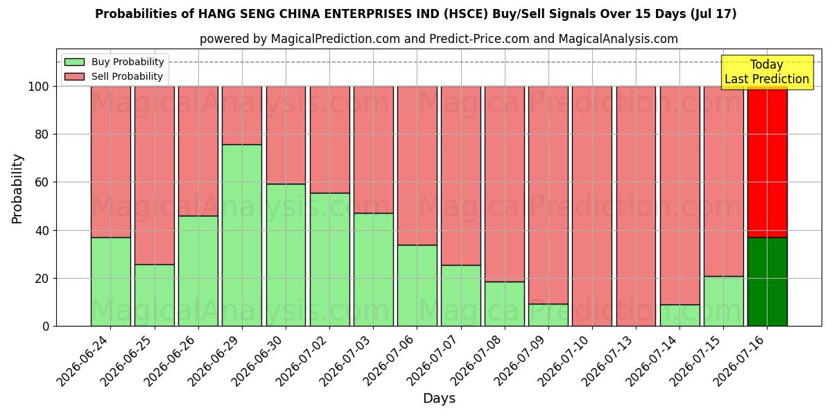Probabilities of HANG SENG ÇİN İŞLETMELERİ ENDÜSTRİSİ (HSCE) Buy/Sell Signals Using Several AI Models Over 5 Days (17 Jul) 