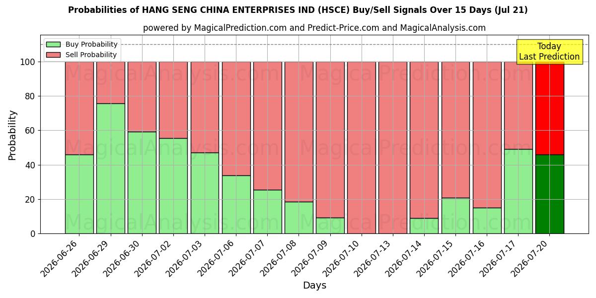 Probabilities of HANG SENG KINA VIRKSOMHEDER IND (HSCE) Buy/Sell Signals Using Several AI Models Over 5 Days (18 Jul) 