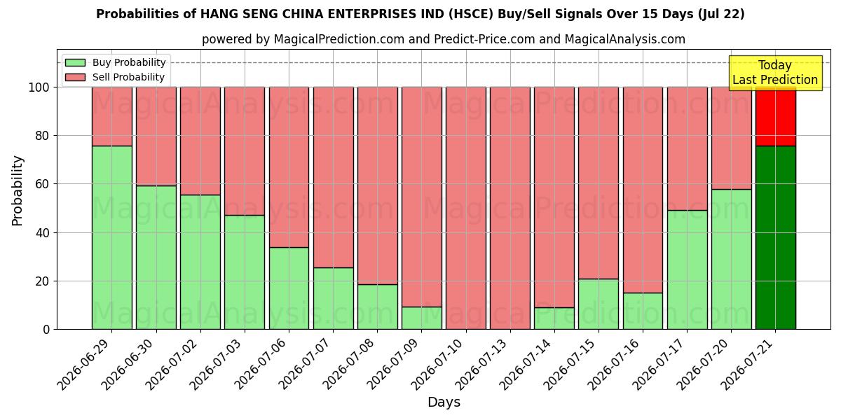Probabilities of HANG SENG CHINA ENTERPRISES IND (HSCE) Buy/Sell Signals Using Several AI Models Over 5 Days (21 Jul) 