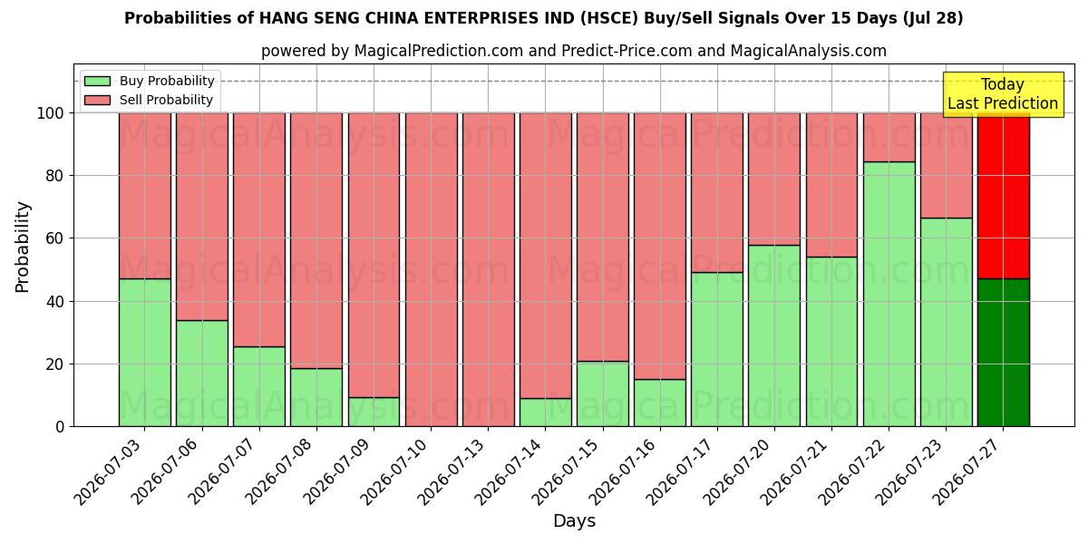 Probabilities of HANG SENG CHINA ENTERPRISES IND (HSCE) Buy/Sell Signals Using Several AI Models Over 5 Days (28 Jul) 
