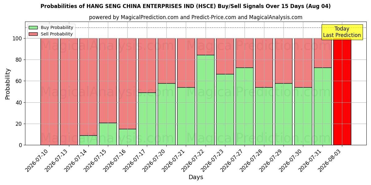 Probabilities of HANG SENG CHINA ENTERPRISES IND (HSCE) Buy/Sell Signals Using Several AI Models Over 5 Days (04 Aug) 