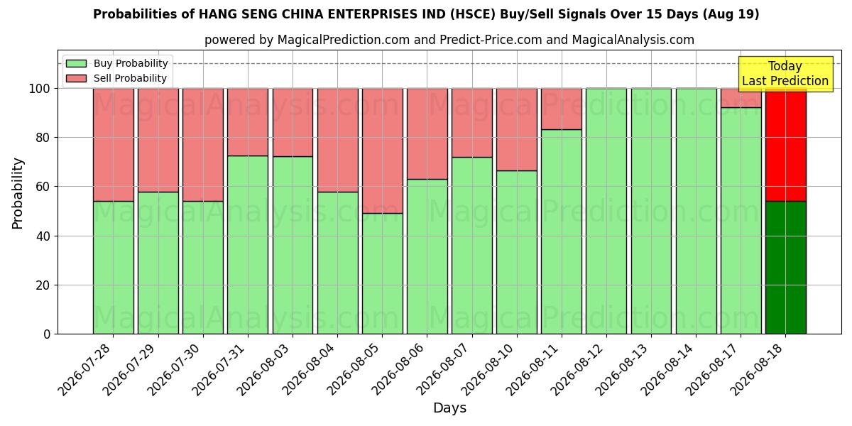 Probabilities of HANG SENG CHINA ENTERPRISES IND (HSCE) Buy/Sell Signals Using Several AI Models Over 5 Days (19 Aug) 