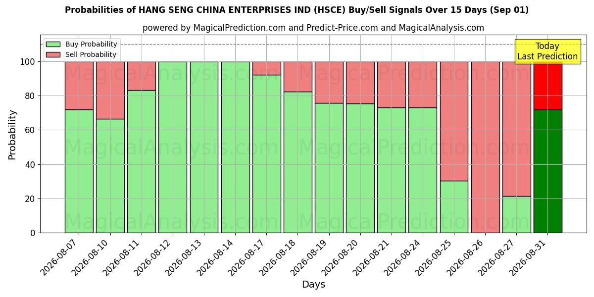 Probabilities of HANG SENG ÇİN İŞLETMELERİ ENDÜSTRİSİ (HSCE) Buy/Sell Signals Using Several AI Models Over 5 Days (01 Sep) 