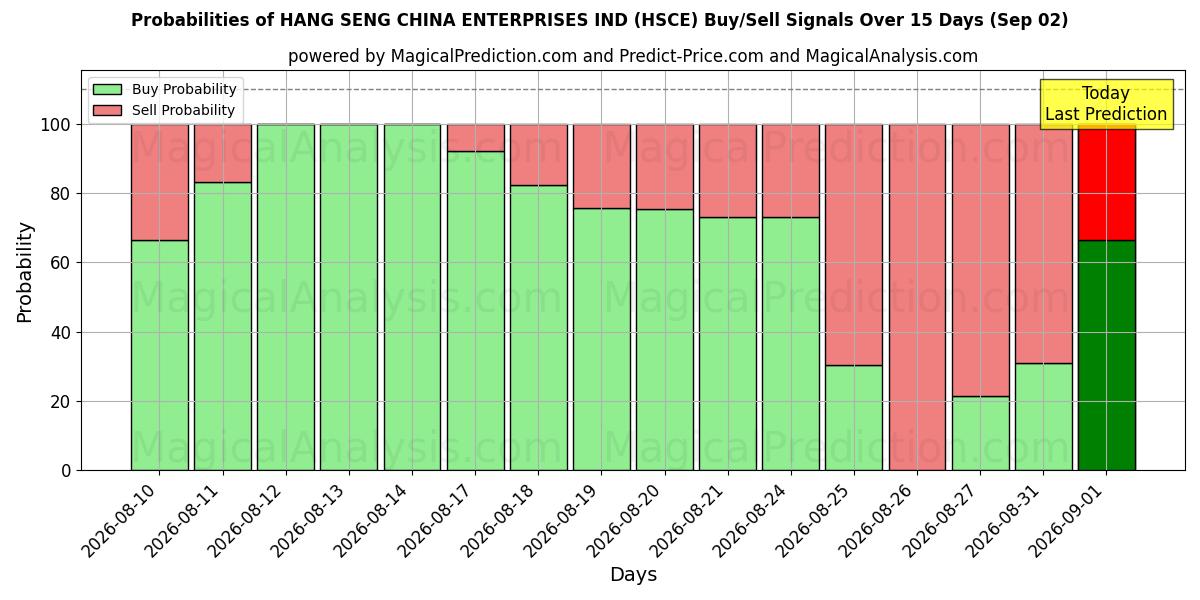 Probabilities of ハンセン・チャイナ・エンタープライズ株式会社 (HSCE) Buy/Sell Signals Using Several AI Models Over 5 Days (02 Sep) 