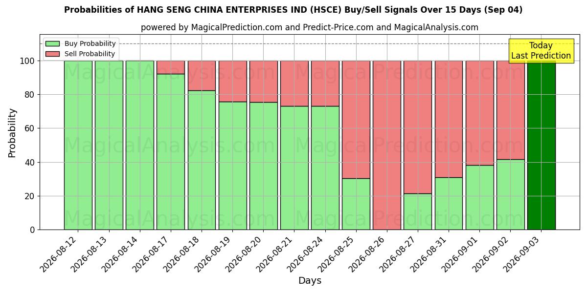 Probabilities of HANG SENG KINA VIRKSOMHEDER IND (HSCE) Buy/Sell Signals Using Several AI Models Over 5 Days (03 Sep) 