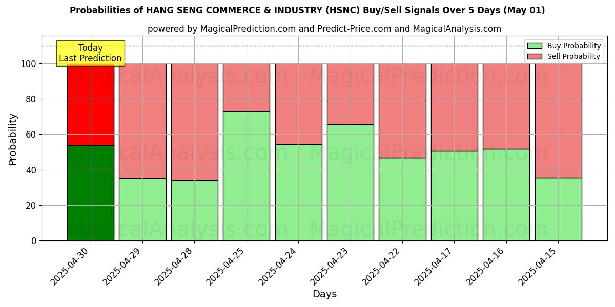 10日間(ハンセン商工業 (HSNC))の複数のAIモデルによる01 Mayの買い/売りシグナルの確率 Probabilities of ハンセン商工業 (HSNC) Buy/Sell Signals Using Several AI Models Over 5 Days (01 May)