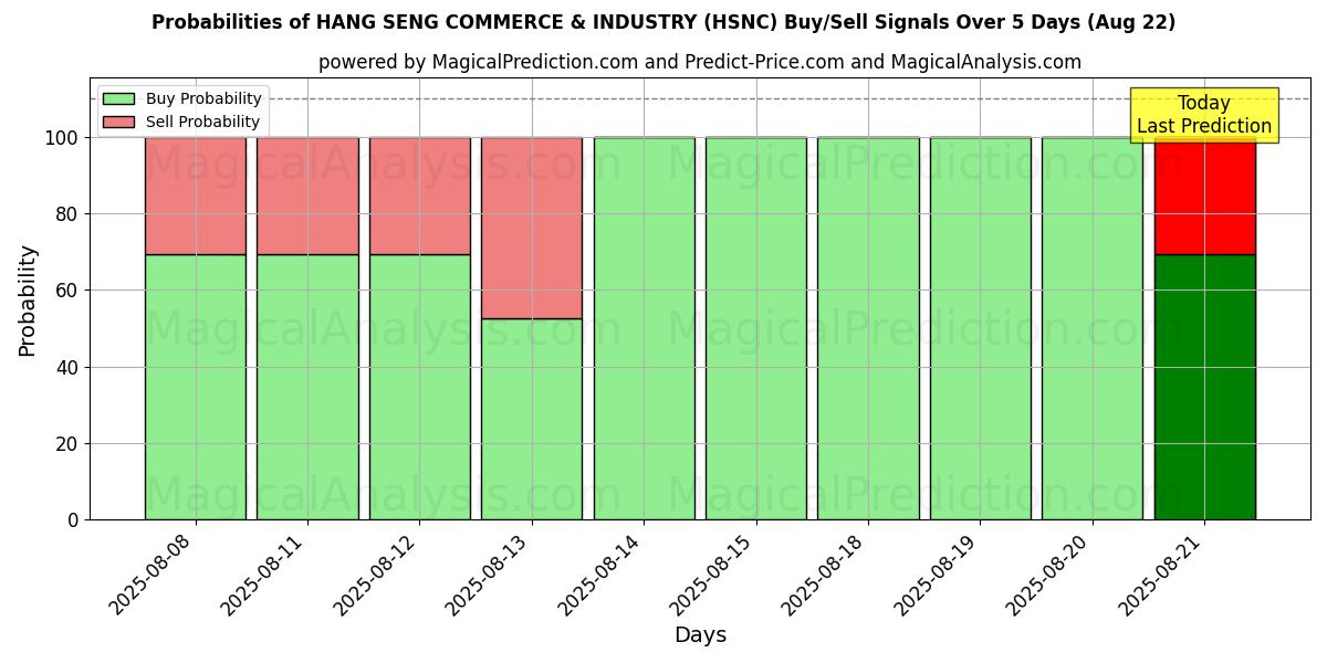 Probabilities of HANG SENG TİCARET VE SANAYİ (HSNC) Buy/Sell Signals Using Several AI Models Over 5 Days (16 Aug) 