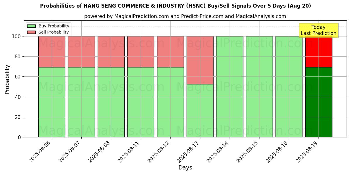 Probabilities of HANG SENG HANDEL & INDUSTRI (HSNC) Buy/Sell Signals Using Several AI Models Over 5 Days (20 Aug) 