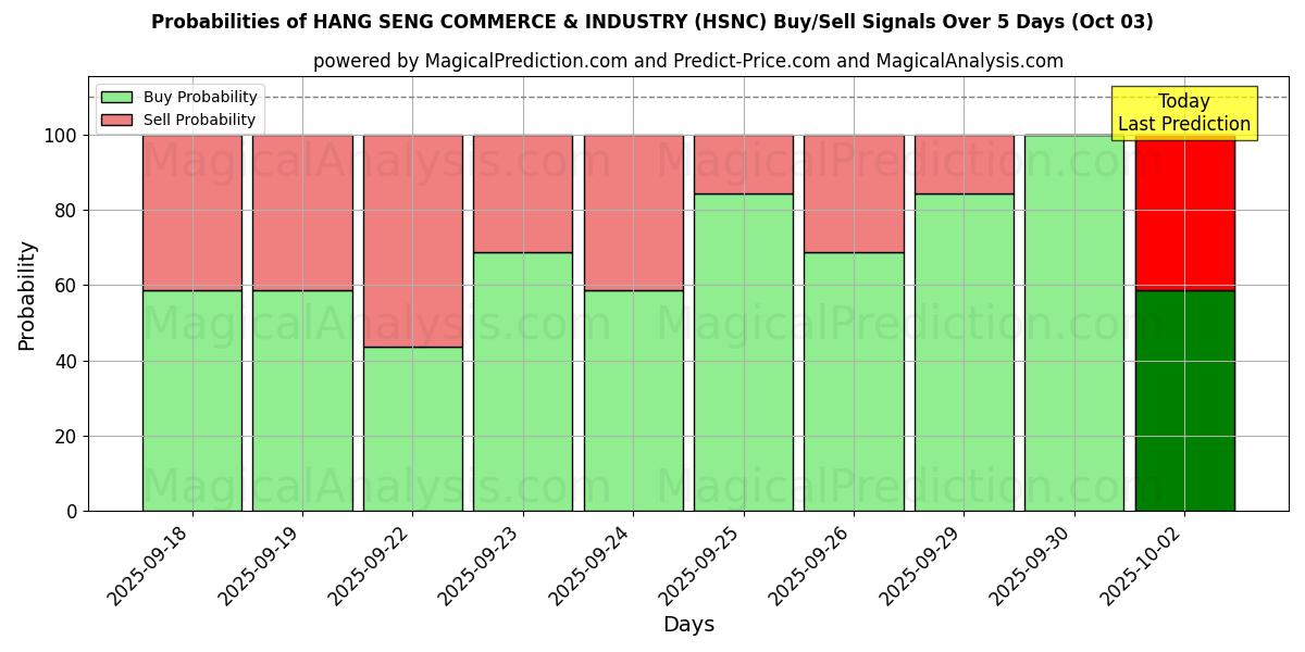Probabilities of HANG SENG HANDEL & INDUSTRI (HSNC) Buy/Sell Signals Using Several AI Models Over 5 Days (01 Oct) 