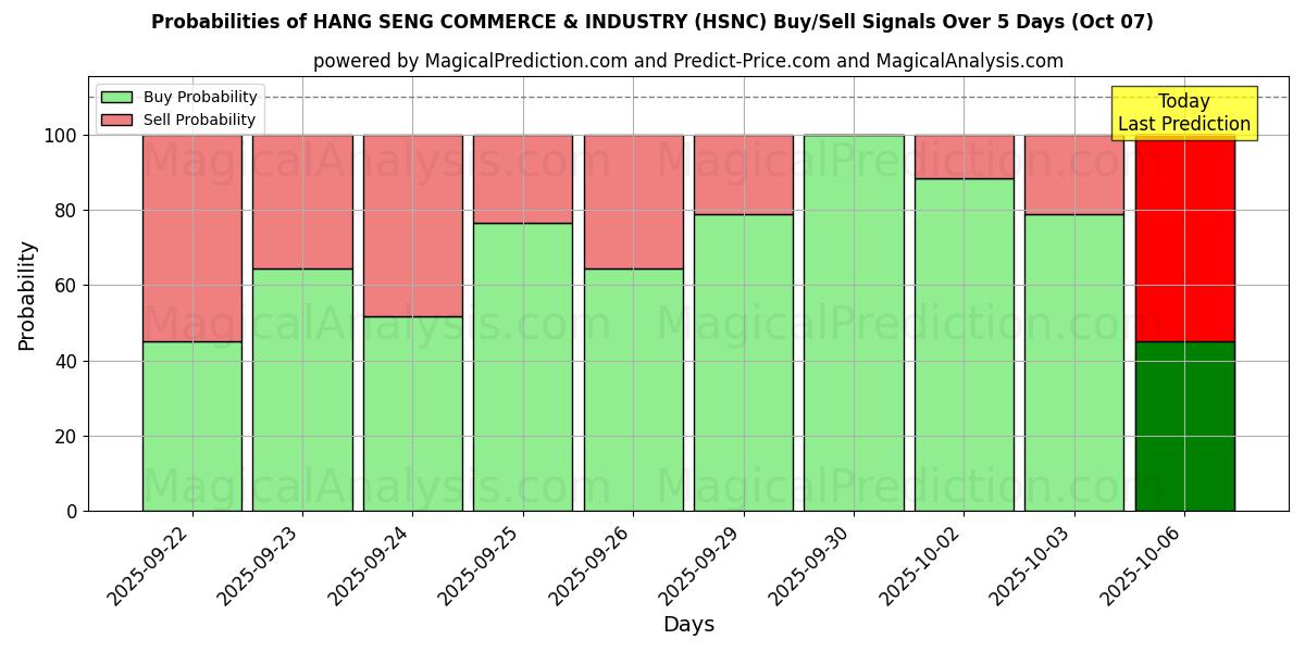 Probabilities of 恒生工商 (HSNC) Buy/Sell Signals Using Several AI Models Over 5 Days (07 Oct) 