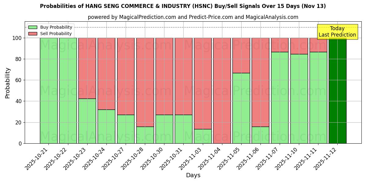 Probabilities of COMMERCE ET INDUSTRIE DE HANG SENG (HSNC) Buy/Sell Signals Using Several AI Models Over 5 Days (13 Nov) 