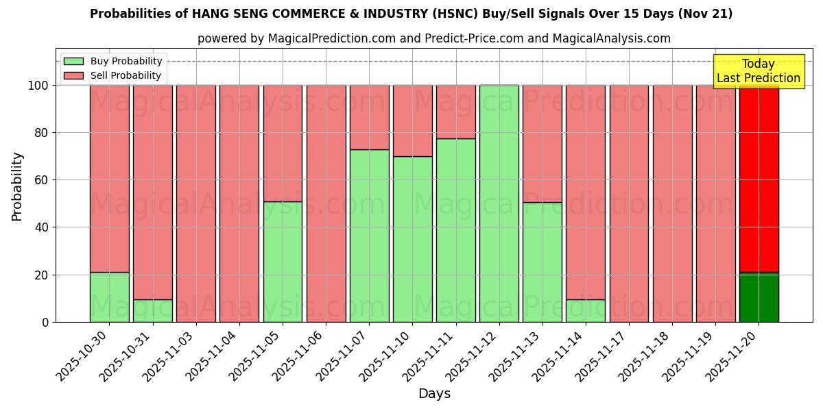 Probabilities of HANG SENG COMMERCIO E INDUSTRIA (HSNC) Buy/Sell Signals Using Several AI Models Over 5 Days (21 Nov) 