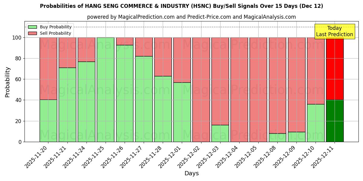 Probabilities of HANG SENG COMMERCIO E INDUSTRIA (HSNC) Buy/Sell Signals Using Several AI Models Over 5 Days (12 Dec) 