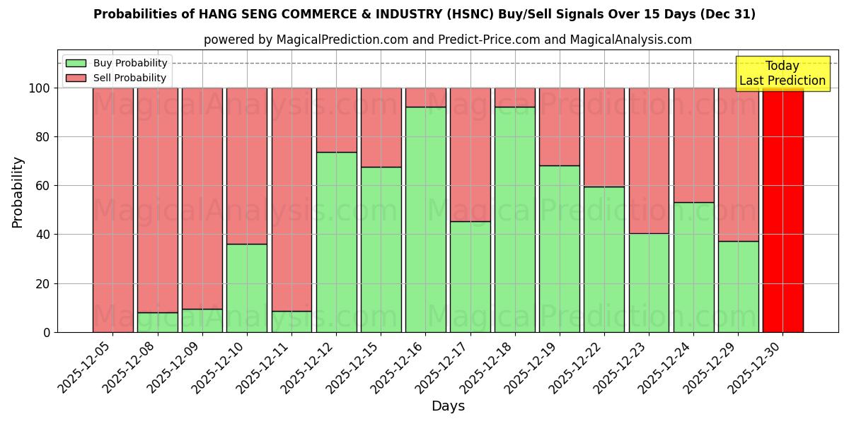Probabilities of COMMERCE ET INDUSTRIE DE HANG SENG (HSNC) Buy/Sell Signals Using Several AI Models Over 5 Days (31 Dec) 