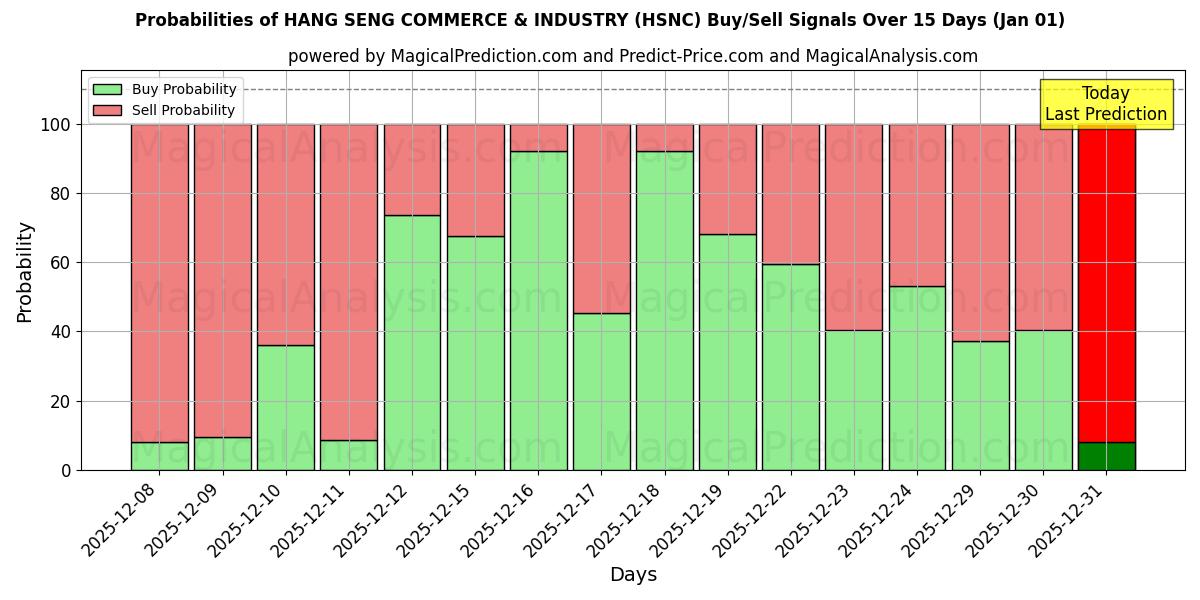 Probabilities of HANG SENG KAUPPA JA TEOLLISUUS (HSNC) Buy/Sell Signals Using Several AI Models Over 5 Days (01 Jan) 