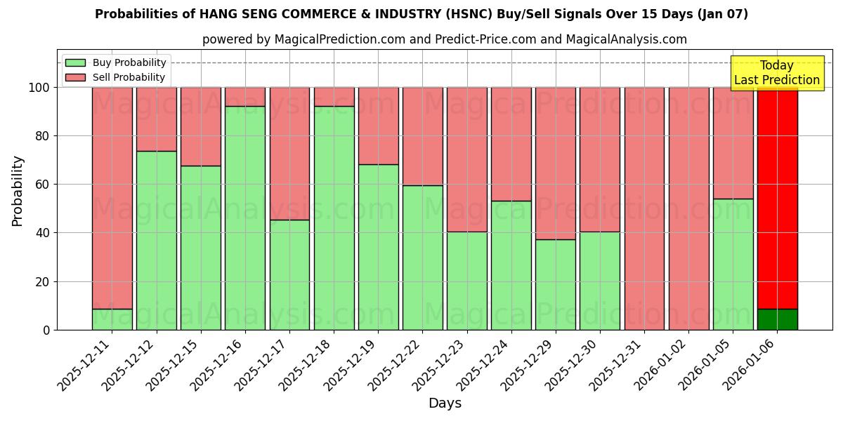 Probabilities of 恒生工商 (HSNC) Buy/Sell Signals Using Several AI Models Over 5 Days (06 Jan) 