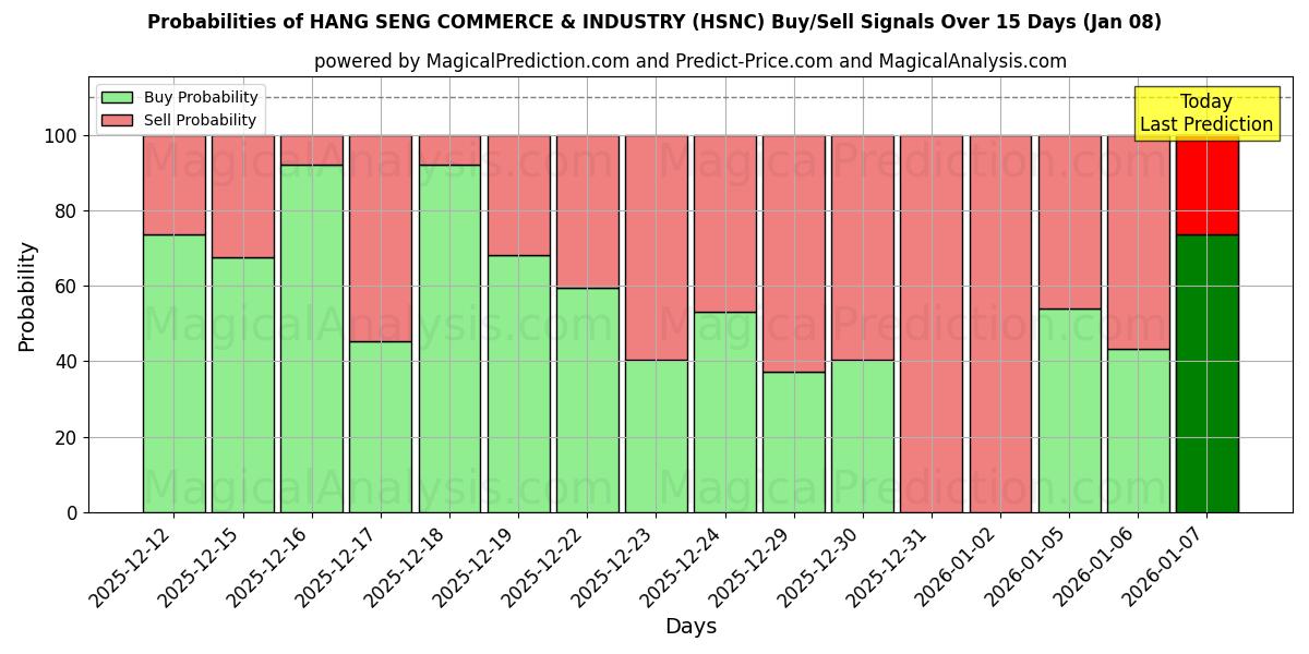 Probabilities of HANG SENG COMMERCE & INDUSTRY (HSNC) Buy/Sell Signals Using Several AI Models Over 5 Days (07 Jan) 