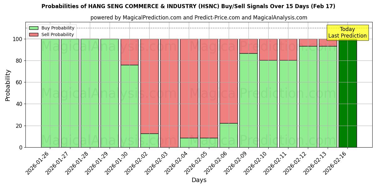 Probabilities of HANG SENG KAUPPA JA TEOLLISUUS (HSNC) Buy/Sell Signals Using Several AI Models Over 5 Days (17 Feb) 
