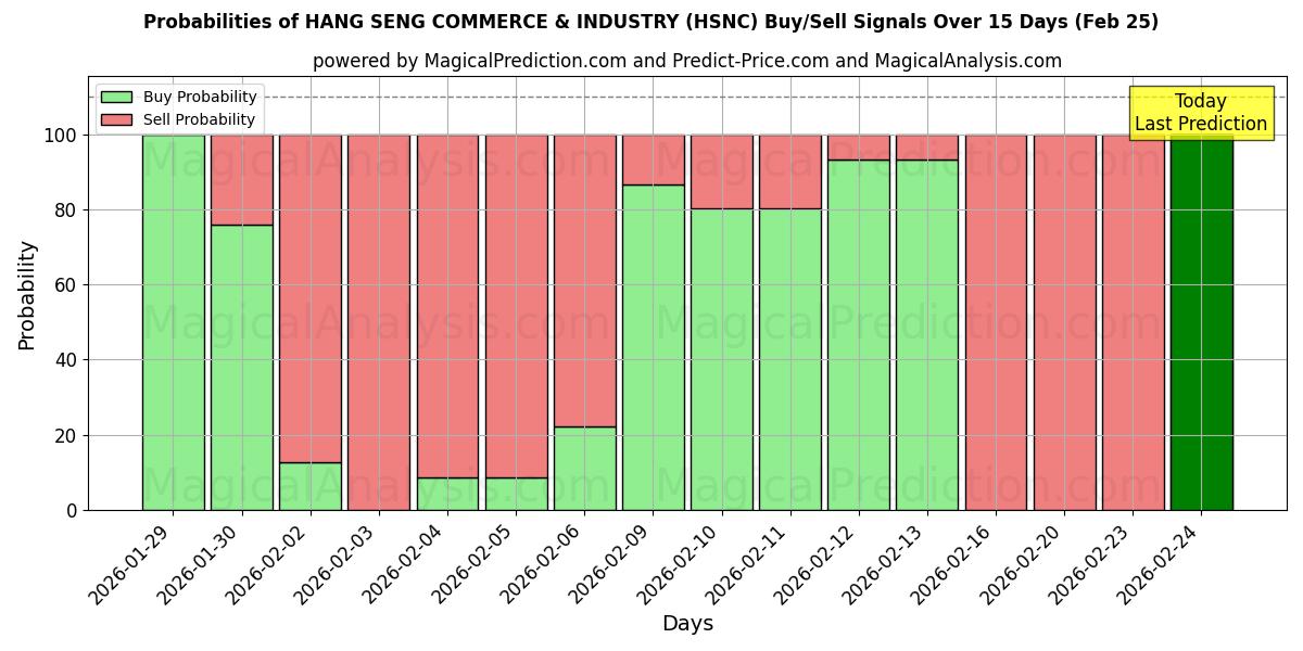 Probabilities of 恒生工商 (HSNC) Buy/Sell Signals Using Several AI Models Over 5 Days (25 Feb) 