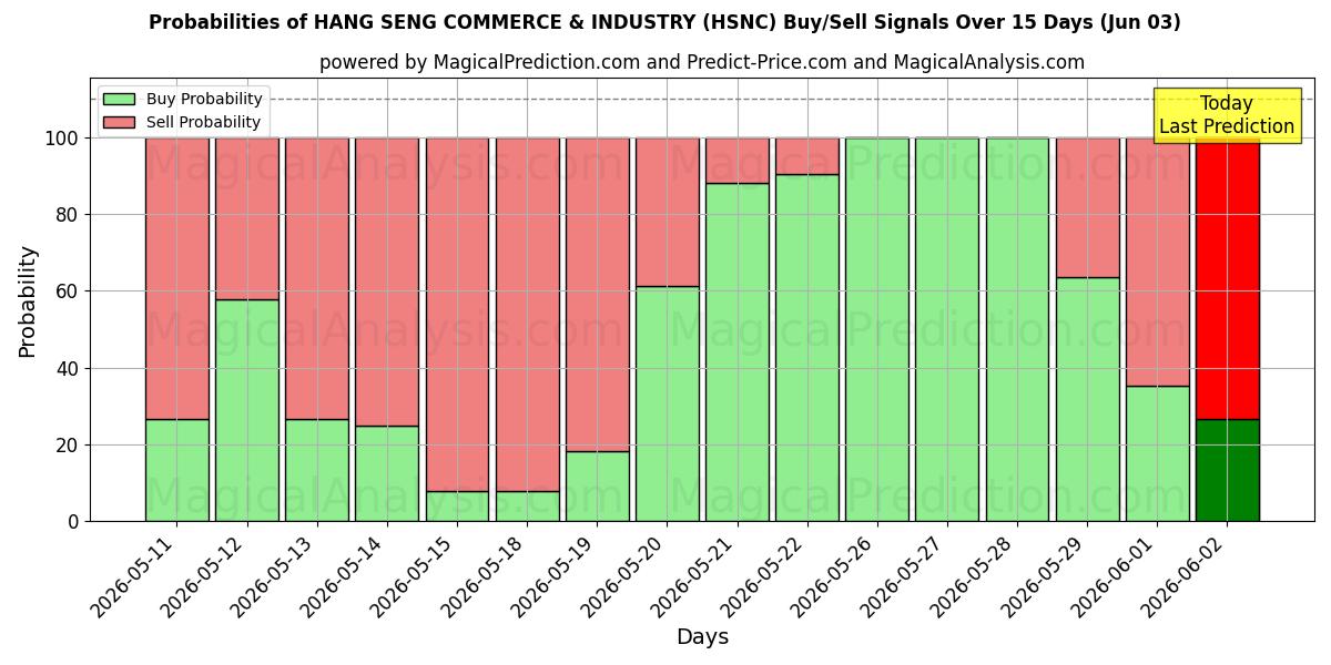Probabilities of हैंग सेंग वाणिज्य एवं उद्योग (HSNC) Buy/Sell Signals Using Several AI Models Over 5 Days (03 Jun) 