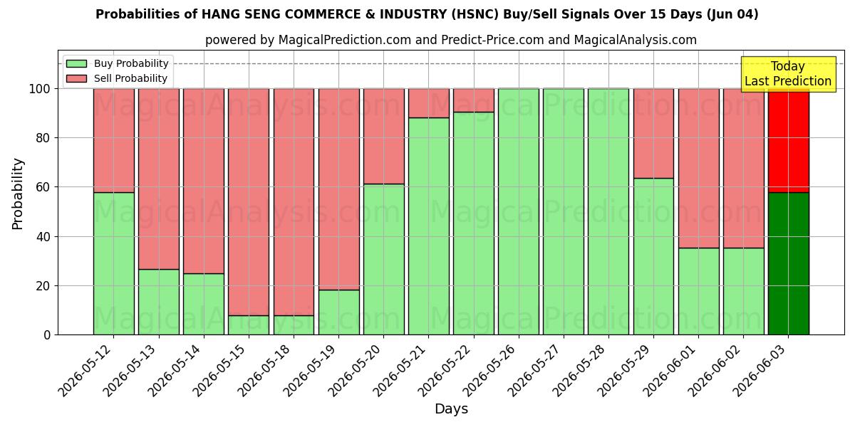 Probabilities of HANG SENG HANDEL & INDUSTRIE (HSNC) Buy/Sell Signals Using Several AI Models Over 5 Days (04 Jun) 
