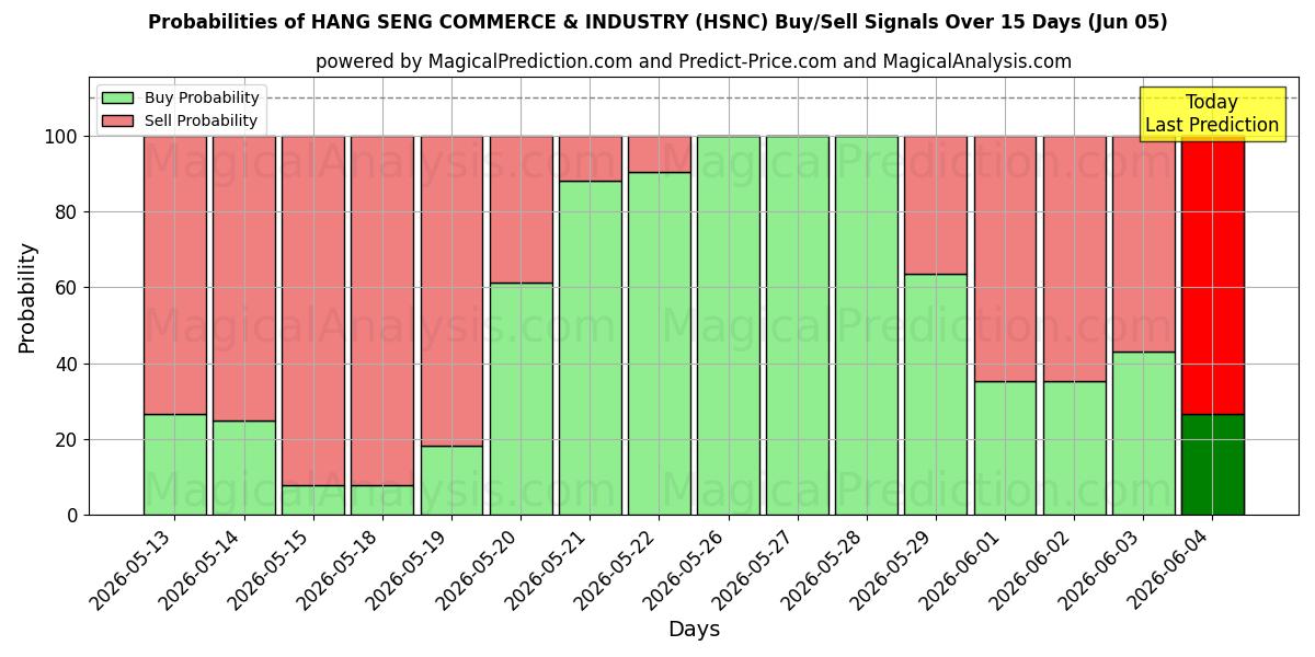 Probabilities of HANG SENG COMMERCE & INDUSTRY (HSNC) Buy/Sell Signals Using Several AI Models Over 5 Days (05 Jun) 