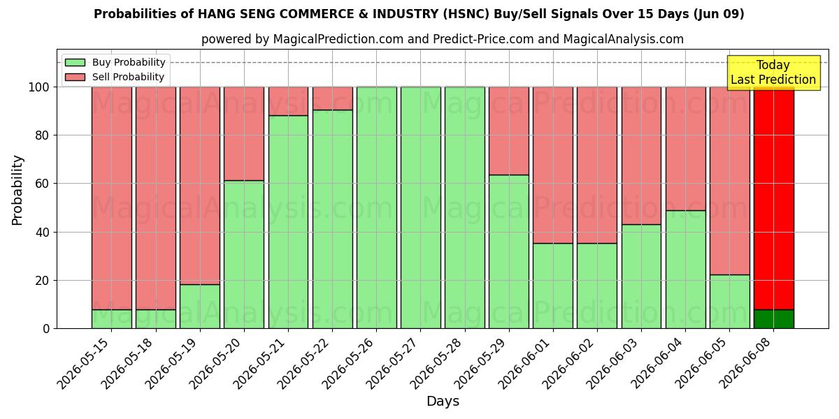 Probabilities of HANG SENG COMMERCIO E INDUSTRIA (HSNC) Buy/Sell Signals Using Several AI Models Over 5 Days (09 Jun) 