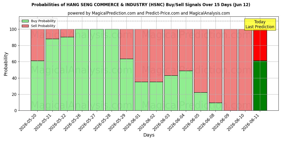 Probabilities of COMERCIO E INDUSTRIA DE HANG SENG (HSNC) Buy/Sell Signals Using Several AI Models Over 5 Days (12 Jun) 