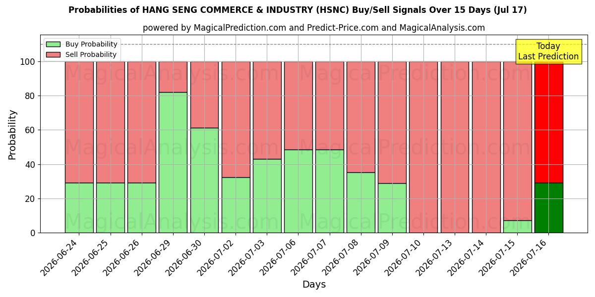 Probabilities of हैंग सेंग वाणिज्य एवं उद्योग (HSNC) Buy/Sell Signals Using Several AI Models Over 5 Days (17 Jul) 