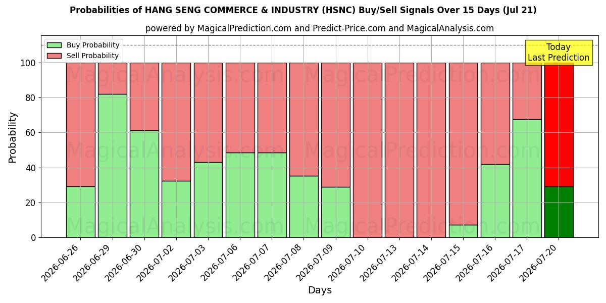 Probabilities of ХАН СЕН ТОРГОВЛЯ И ПРОМЫШЛЕННОСТЬ (HSNC) Buy/Sell Signals Using Several AI Models Over 5 Days (18 Jul) 