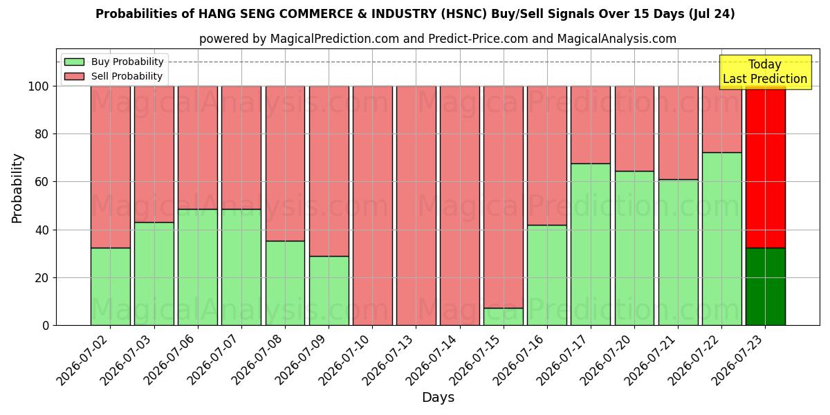 Probabilities of HANG SENG COMMERCIO E INDUSTRIA (HSNC) Buy/Sell Signals Using Several AI Models Over 5 Days (24 Jul) 