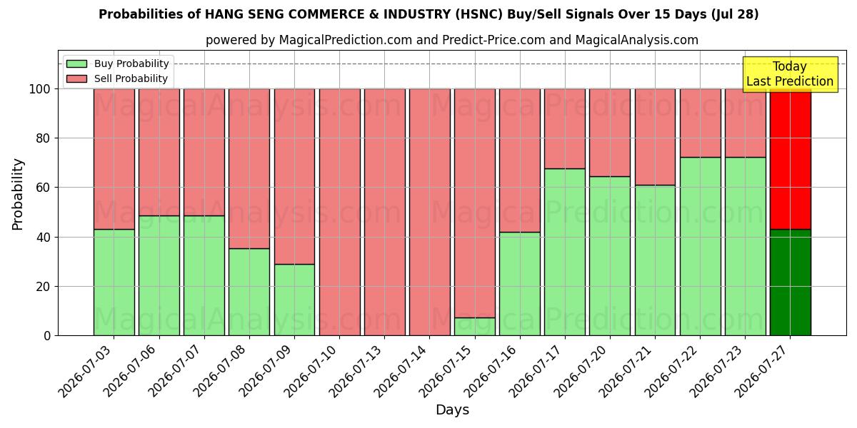 Probabilities of COMERCIO E INDUSTRIA DE HANG SENG (HSNC) Buy/Sell Signals Using Several AI Models Over 5 Days (28 Jul) 