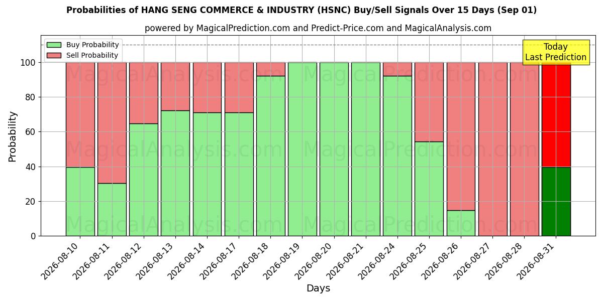 Probabilities of HANG SENG HANDEL & INDUSTRI (HSNC) Buy/Sell Signals Using Several AI Models Over 5 Days (01 Sep) 