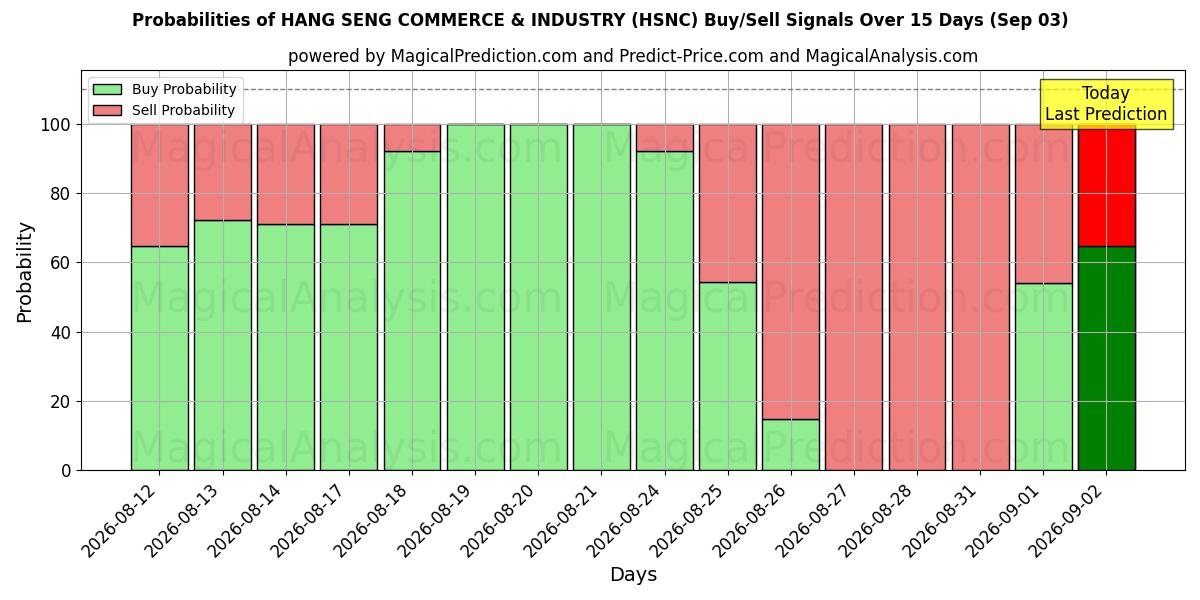 Probabilities of ХАН СЕН ТОРГОВЛЯ И ПРОМЫШЛЕННОСТЬ (HSNC) Buy/Sell Signals Using Several AI Models Over 5 Days (03 Sep) 