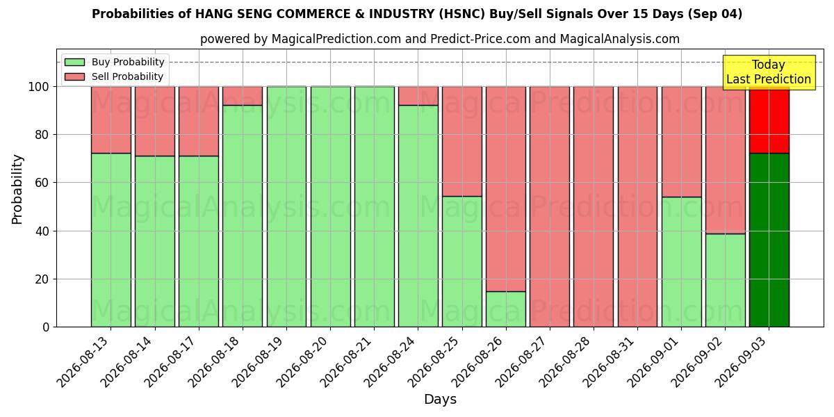 Probabilities of ハンセン商工業 (HSNC) Buy/Sell Signals Using Several AI Models Over 5 Days (04 Sep) 