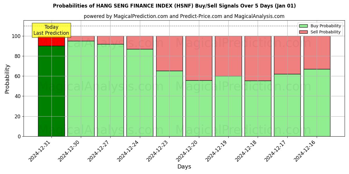 Probabilities of مؤشر هانغ سنغ المالي (HSNF) Buy/Sell Signals Using Several AI Models Over 5 Days (01 Jan) 