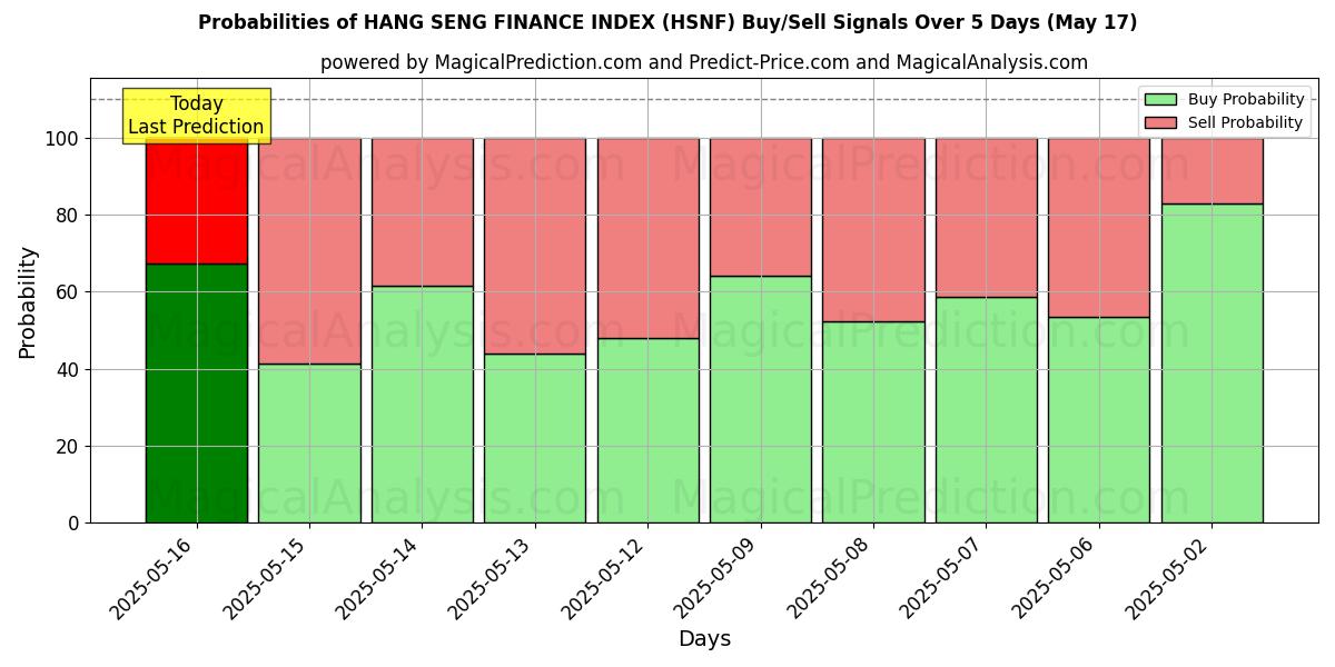 Sandsynligheder for HANG SENG FINANSINDEKS (HSNF) købs-/salgsignaler ved brug af flere AI-modeller over 10 dage (12 Jul) Probabilities of HANG SENG FINANSINDEKS (HSNF) Buy/Sell Signals Using Several AI Models Over 5 Days (12 Jul)