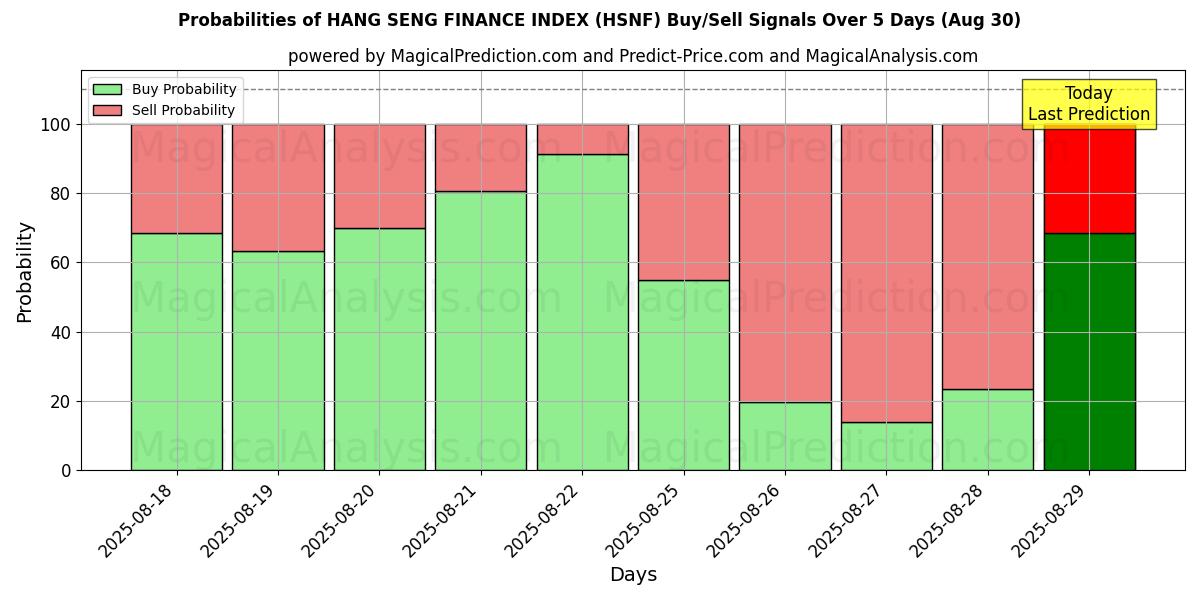 Probabilities of مؤشر هانغ سنغ المالي (HSNF) Buy/Sell Signals Using Several AI Models Over 5 Days (29 Aug) 