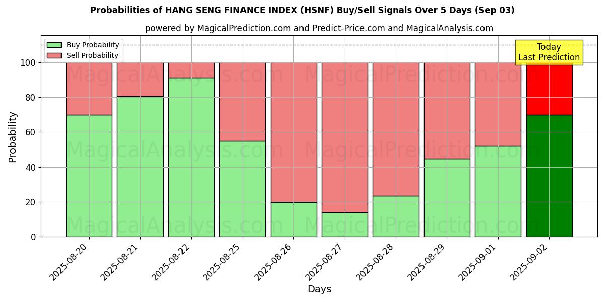 Probabilities of 항셍 금융지수 (HSNF) Buy/Sell Signals Using Several AI Models Over 5 Days (30 Aug) 