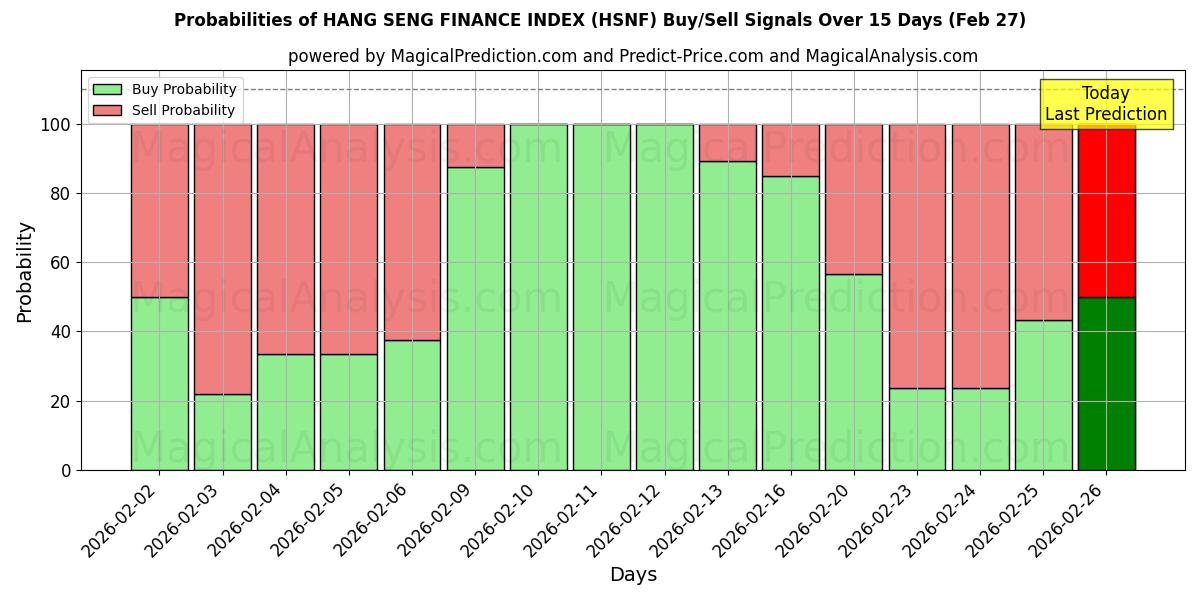 Probabilities of INDICE FINANCIER HANG SENG (HSNF) Buy/Sell Signals Using Several AI Models Over 5 Days (27 Feb) 