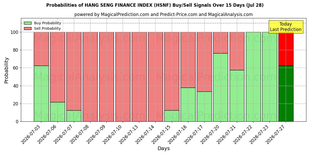 Probabilities of HANG SENG FINANSINDEX (HSNF) Buy/Sell Signals Using Several AI Models Over 5 Days (24 Jul) 