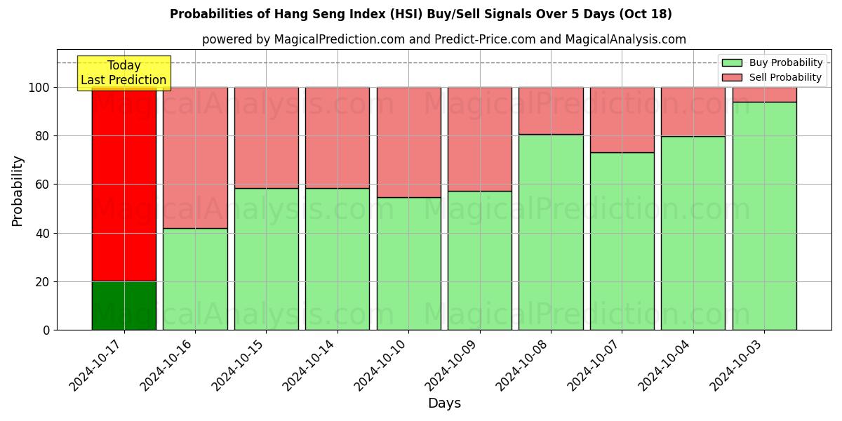 Probabilities of Hang-Seng-Index (HSI) Buy/Sell Signals Using Several AI Models Over 5 Days (18 Oct) 