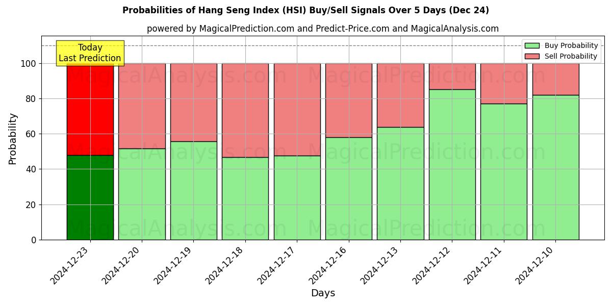 Probabilities of Hang Seng indeks (HSI) Buy/Sell Signals Using Several AI Models Over 5 Days (24 Dec) 